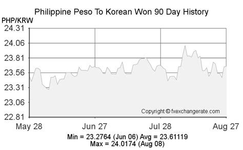 99000 South Korean wons to Philippine pesos Exchange Rate..